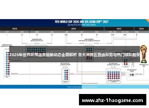 2026年世界杯预选赛最新动态全面解析 各大洲赛区晋级形势与热门球队前景 2026年世界杯预选赛最新动态全面解析 各大洲赛区晋级形势与热门球队前景